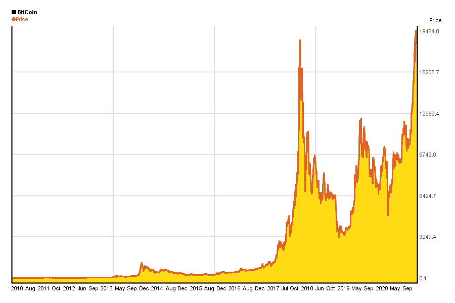 how much should you invest in bitcoin today